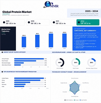 Global Protein Market Worth USD 420 Billion by 2034 - Report by Maximize Market Research