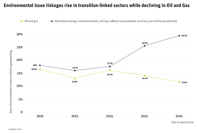 RepRisk reports 28% rise in greenwashing risk as scrutiny shifts toward the energy transition
